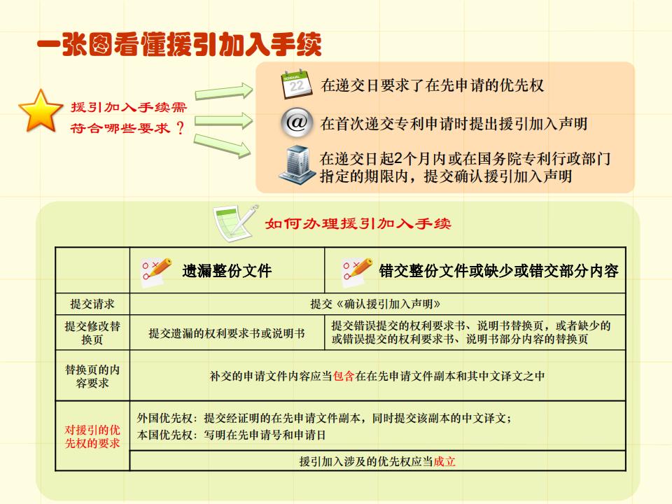 48張圖帶你了解專利申請(qǐng)審批流程