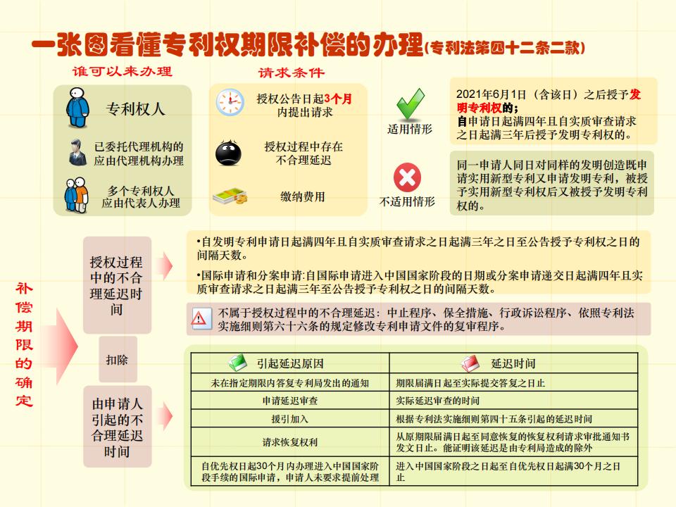 48張圖帶你了解專利申請(qǐng)審批流程