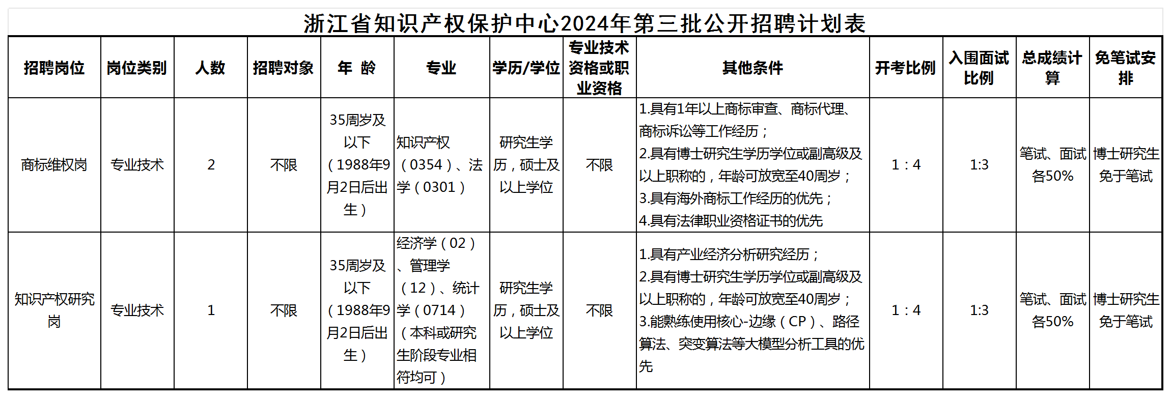 聘！浙江省知識(shí)產(chǎn)權(quán)保護(hù)中心招聘「工作人員3人」