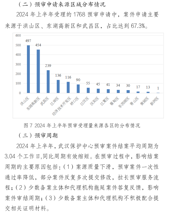 形式缺陷及重復(fù)提交，新穎性、明顯創(chuàng)造性及其他實(shí)質(zhì)性缺陷，低質(zhì)量申請(qǐng)成預(yù)審不合格主要原因！