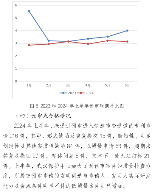 形式缺陷及重復(fù)提交，新穎性、明顯創(chuàng)造性及其他實(shí)質(zhì)性缺陷，低質(zhì)量申請(qǐng)成預(yù)審不合格主要原因！