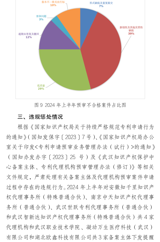 形式缺陷及重復提交，新穎性、明顯創(chuàng)造性及其他實質性缺陷，低質量申請成預審不合格主要原因！