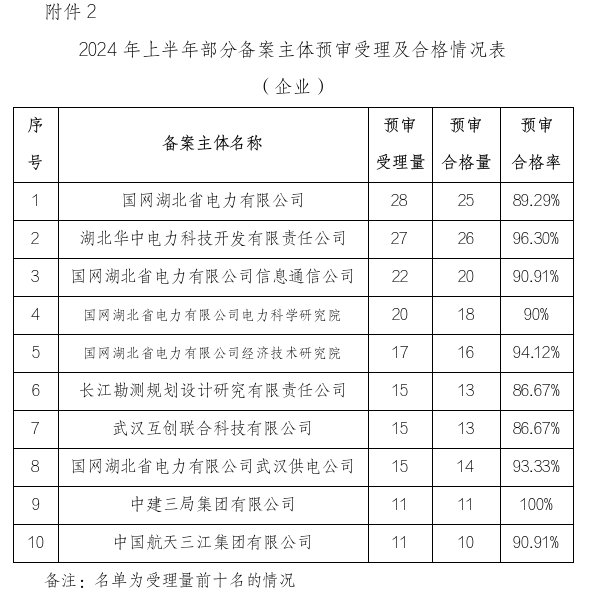 形式缺陷及重復(fù)提交，新穎性、明顯創(chuàng)造性及其他實(shí)質(zhì)性缺陷，低質(zhì)量申請成預(yù)審不合格主要原因！