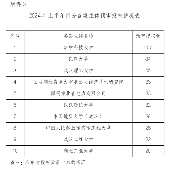 形式缺陷及重復提交，新穎性、明顯創(chuàng)造性及其他實質性缺陷，低質量申請成預審不合格主要原因！