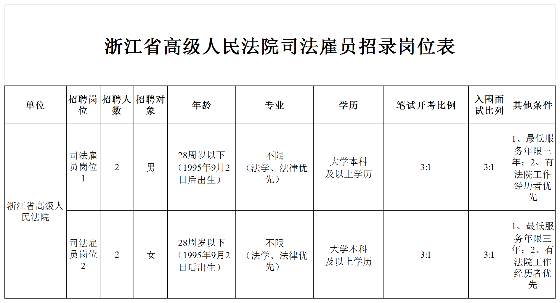 聘！浙江省高級人民法院面向社會公開招錄「司法雇員4人」