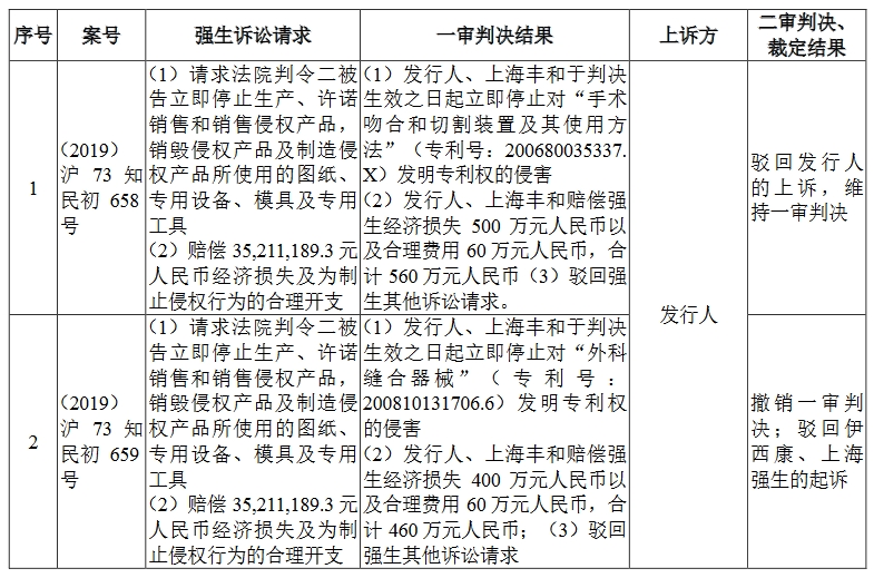 醫(yī)療器械“明星”企業(yè)科創(chuàng)板折戟！上億元專利訴訟成“攔路虎”