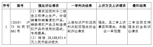 醫(yī)療器械“明星”企業(yè)科創(chuàng)板折戟！上億元專利訴訟成“攔路虎”