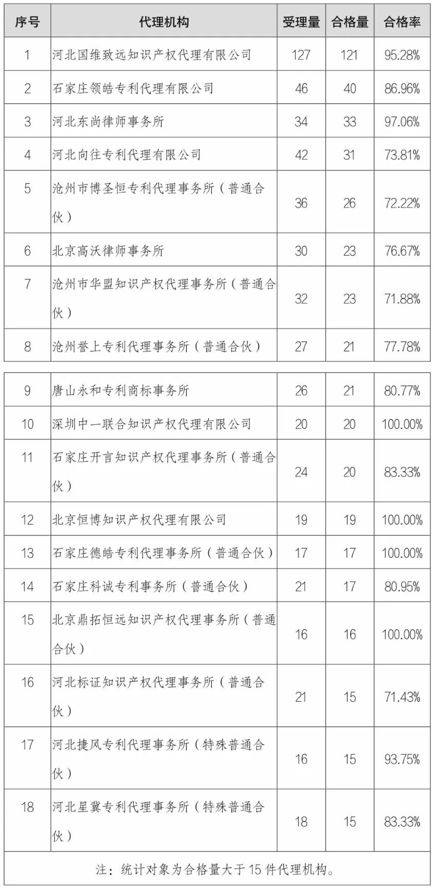 4家代理機(jī)構(gòu)專(zhuān)利預(yù)審合格率為100%，預(yù)審合格率超過(guò)70%的代理機(jī)構(gòu)有18家｜附名單