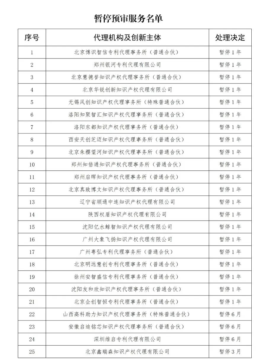 因使用非常規(guī)手段干擾預審工作，38家代理機構(gòu)和40家備案主體被停止/暫停專利預審服務/警告｜附名單