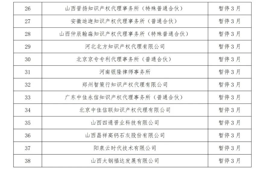 因使用非常規(guī)手段干擾預審工作，38家代理機構(gòu)和40家備案主體被停止/暫停專利預審服務/警告｜附名單