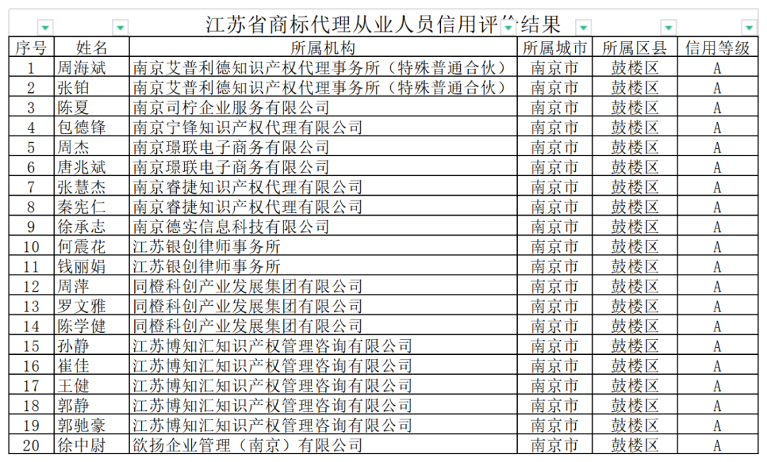 2742家商標(biāo)代理機(jī)構(gòu)信用評(píng)價(jià)為A，1家為C｜附名單