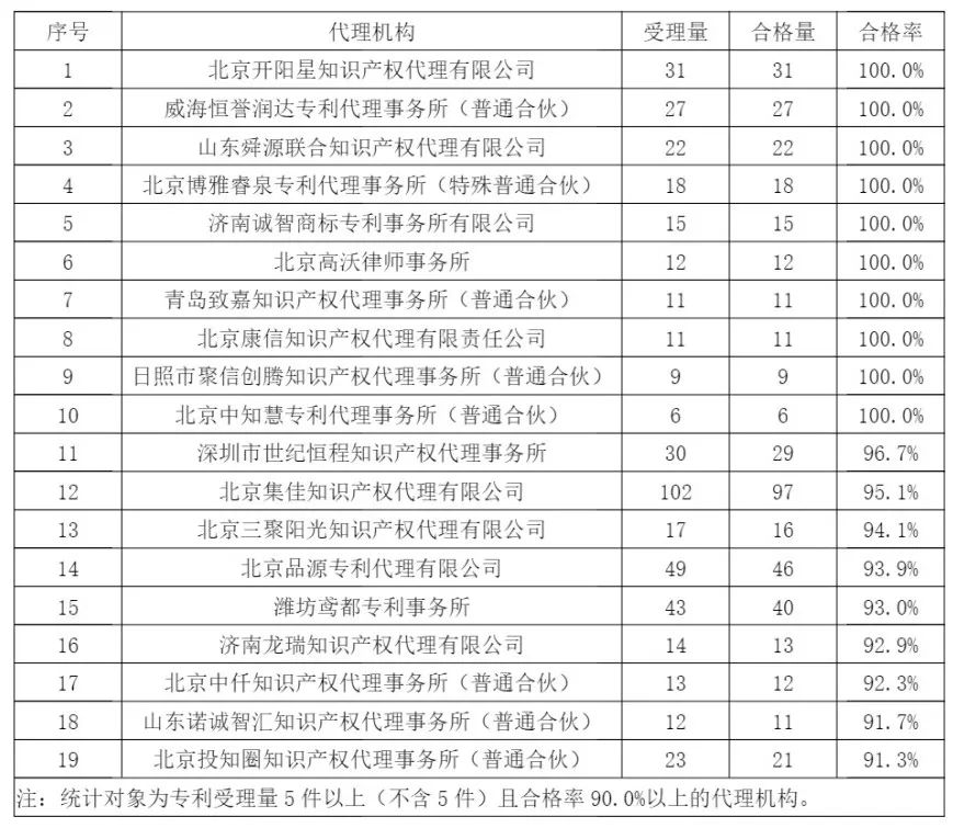 10家代理機構專利合格率達到100%，19家代理機構達到90.0%以上｜附名單