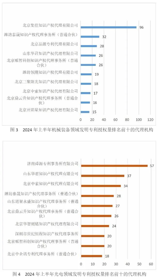 10家代理機構專利合格率達到100%，19家代理機構達到90.0%以上｜附名單