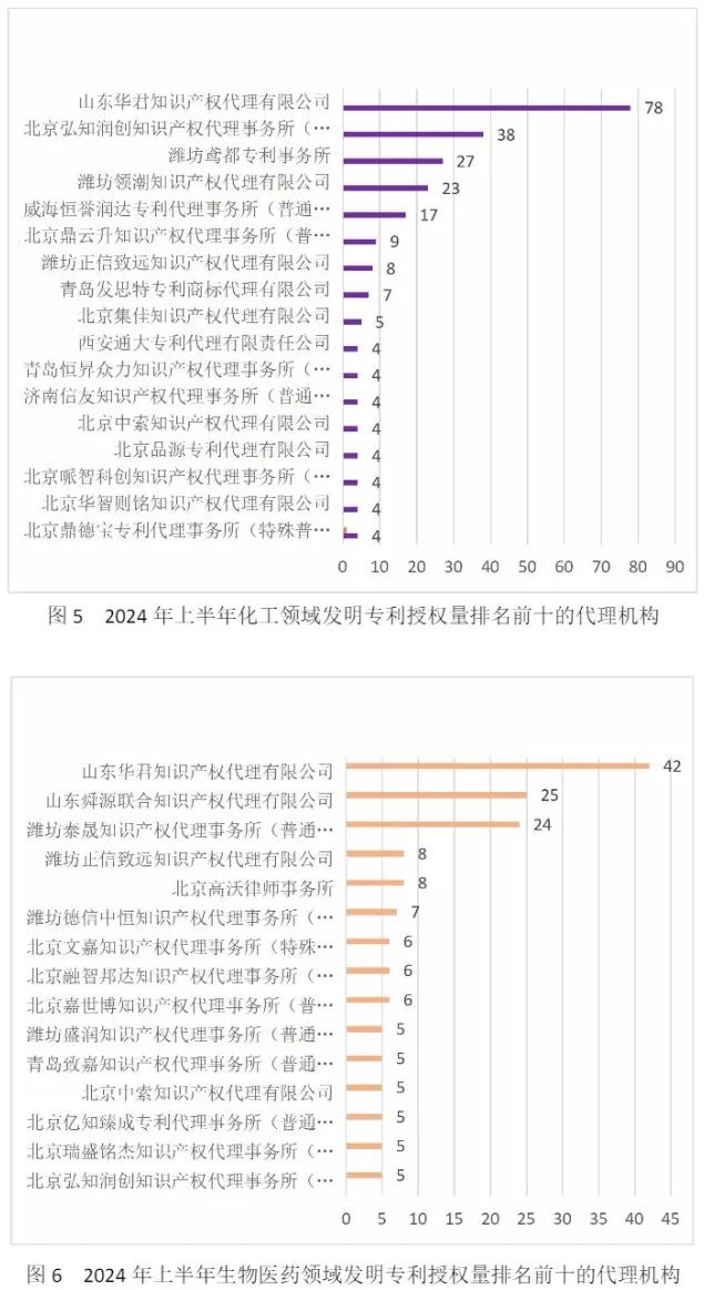 10家代理機構專利合格率達到100%，19家代理機構達到90.0%以上｜附名單