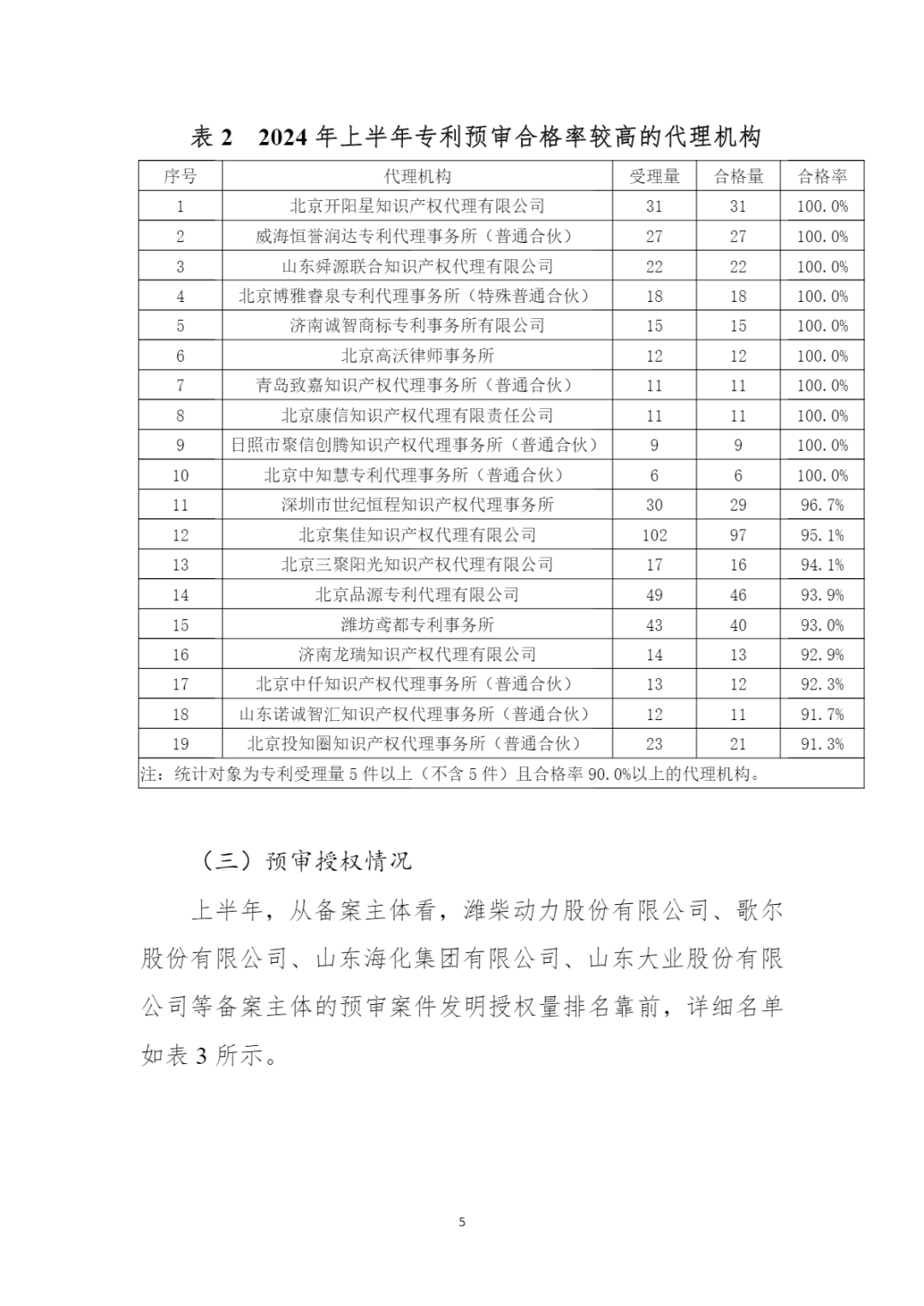 10家代理機構專利合格率達到100%，19家代理機構達到90.0%以上｜附名單