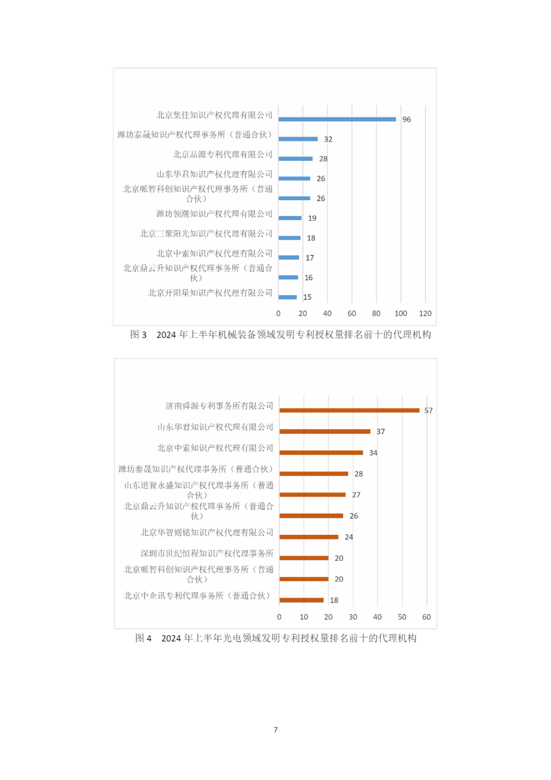 10家代理機構專利合格率達到100%，19家代理機構達到90.0%以上｜附名單