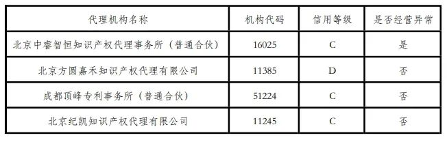 4家代理機(jī)構(gòu)被取消專利預(yù)審服務(wù)注冊(cè)資格，因存在不良信用記錄或經(jīng)營(yíng)異常｜附名單