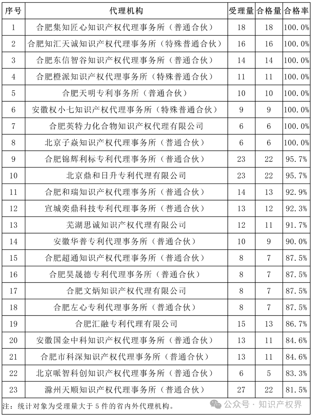 6家代理機(jī)構(gòu)合格率100%，省內(nèi)外專利預(yù)審合格率較高的代理機(jī)構(gòu)排名公布｜附名單