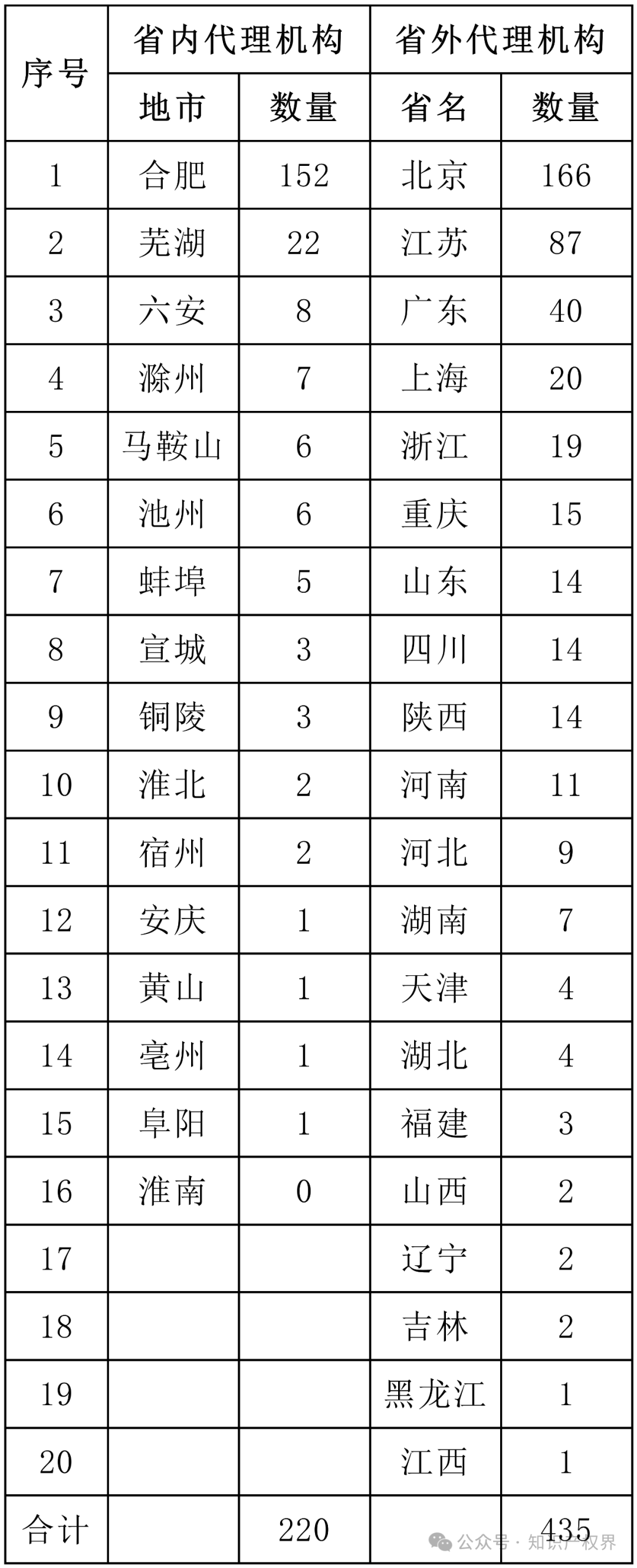 6家代理機(jī)構(gòu)合格率100%，省內(nèi)外專利預(yù)審合格率較高的代理機(jī)構(gòu)排名公布｜附名單