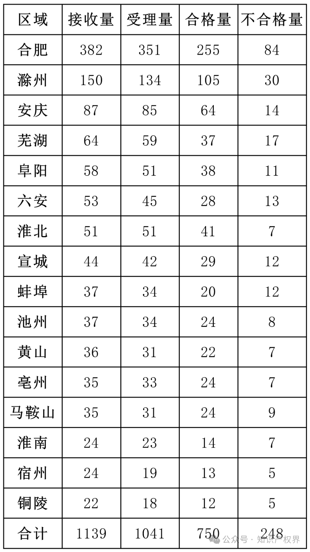 6家代理機(jī)構(gòu)合格率100%，省內(nèi)外專利預(yù)審合格率較高的代理機(jī)構(gòu)排名公布｜附名單