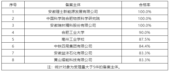 6家代理機(jī)構(gòu)合格率100%，省內(nèi)外專利預(yù)審合格率較高的代理機(jī)構(gòu)排名公布｜附名單