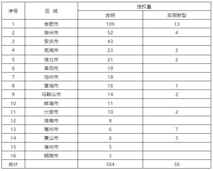 6家代理機(jī)構(gòu)合格率100%，省內(nèi)外專利預(yù)審合格率較高的代理機(jī)構(gòu)排名公布｜附名單