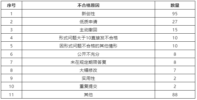 6家代理機(jī)構(gòu)合格率100%，省內(nèi)外專利預(yù)審合格率較高的代理機(jī)構(gòu)排名公布｜附名單