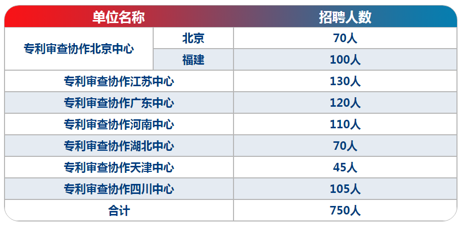 750人！專利審查協(xié)作中心2025年公開招聘來啦