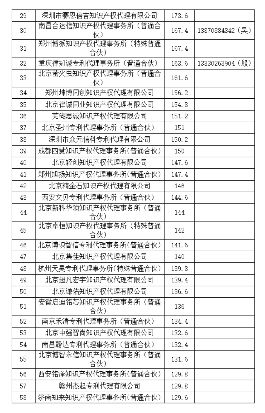 這個知識產(chǎn)權(quán)保護中心公布2024年第二季度專利代理機構(gòu)積分排名！