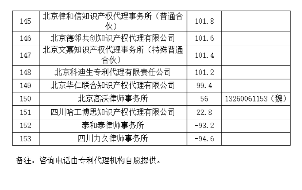 這個知識產(chǎn)權(quán)保護中心公布2024年第二季度專利代理機構(gòu)積分排名！