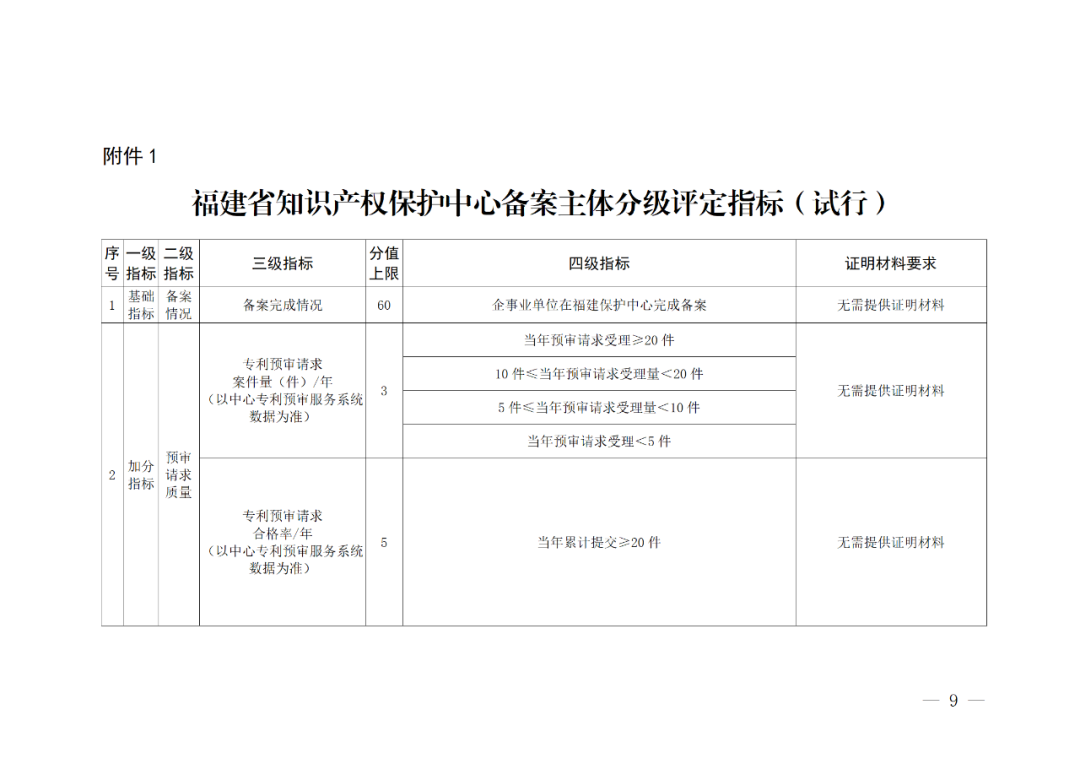 評定為A級的備案主體預(yù)審基礎(chǔ)額度為100件/年，B級為6件/年，C級為2件/年｜附管理辦法