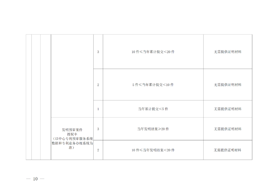 評定為A級的備案主體預審基礎額度為100件/年，B級為6件/年，C級為2件/年｜附管理辦法