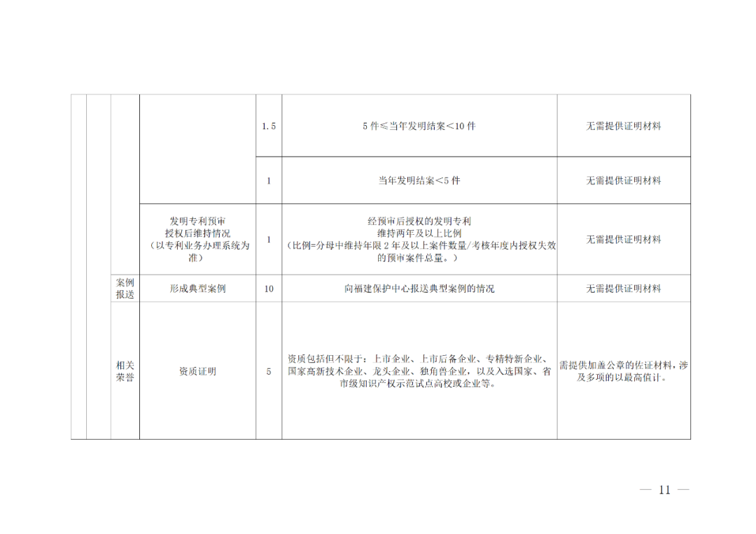 評定為A級的備案主體預(yù)審基礎(chǔ)額度為100件/年，B級為6件/年，C級為2件/年｜附管理辦法