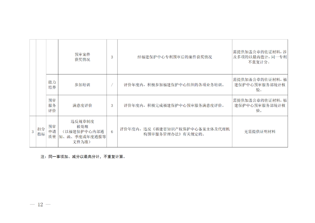 評定為A級的備案主體預(yù)審基礎(chǔ)額度為100件/年，B級為6件/年，C級為2件/年｜附管理辦法