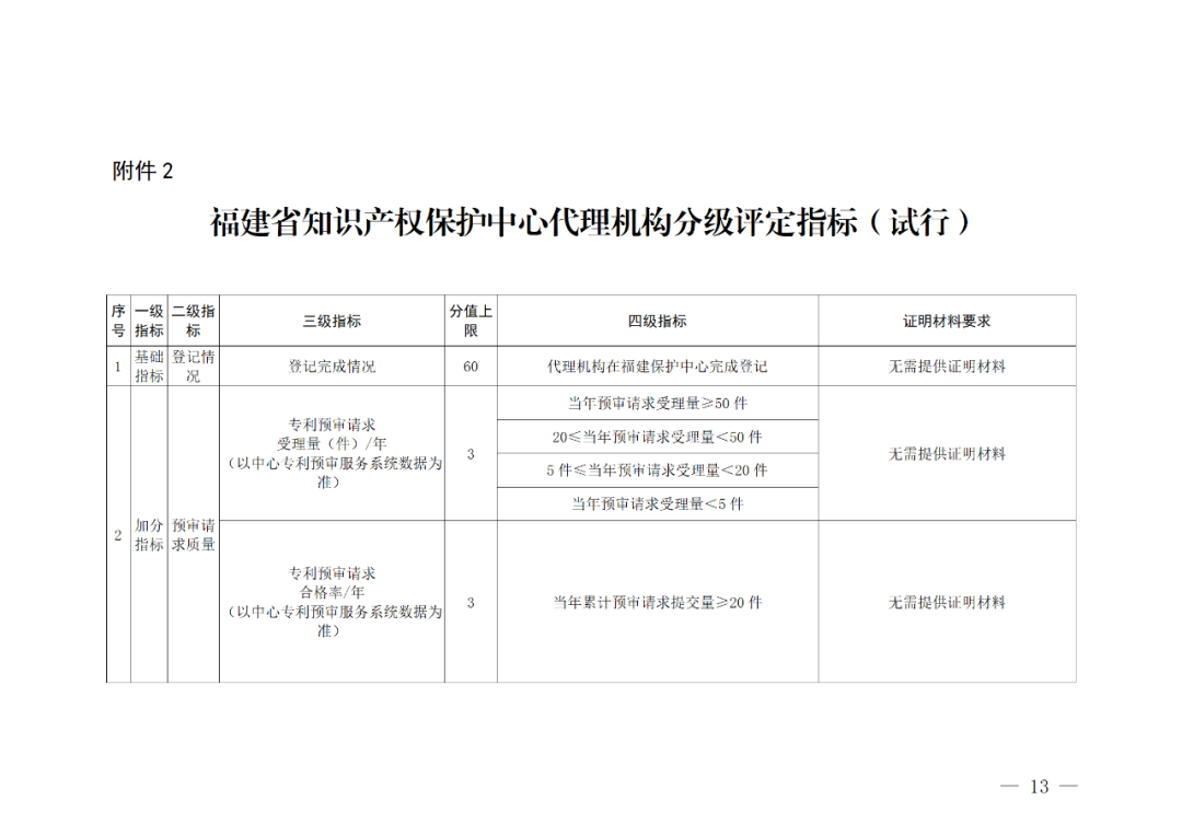 評定為A級的備案主體預(yù)審基礎(chǔ)額度為100件/年，B級為6件/年，C級為2件/年｜附管理辦法