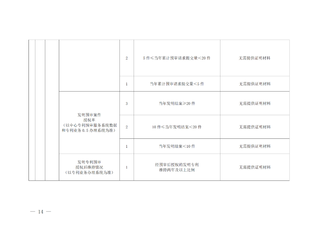 評定為A級的備案主體預審基礎額度為100件/年，B級為6件/年，C級為2件/年｜附管理辦法