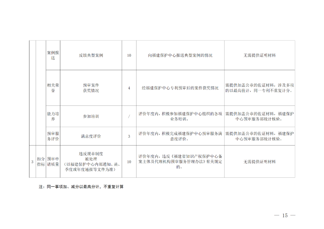 評定為A級的備案主體預審基礎額度為100件/年，B級為6件/年，C級為2件/年｜附管理辦法