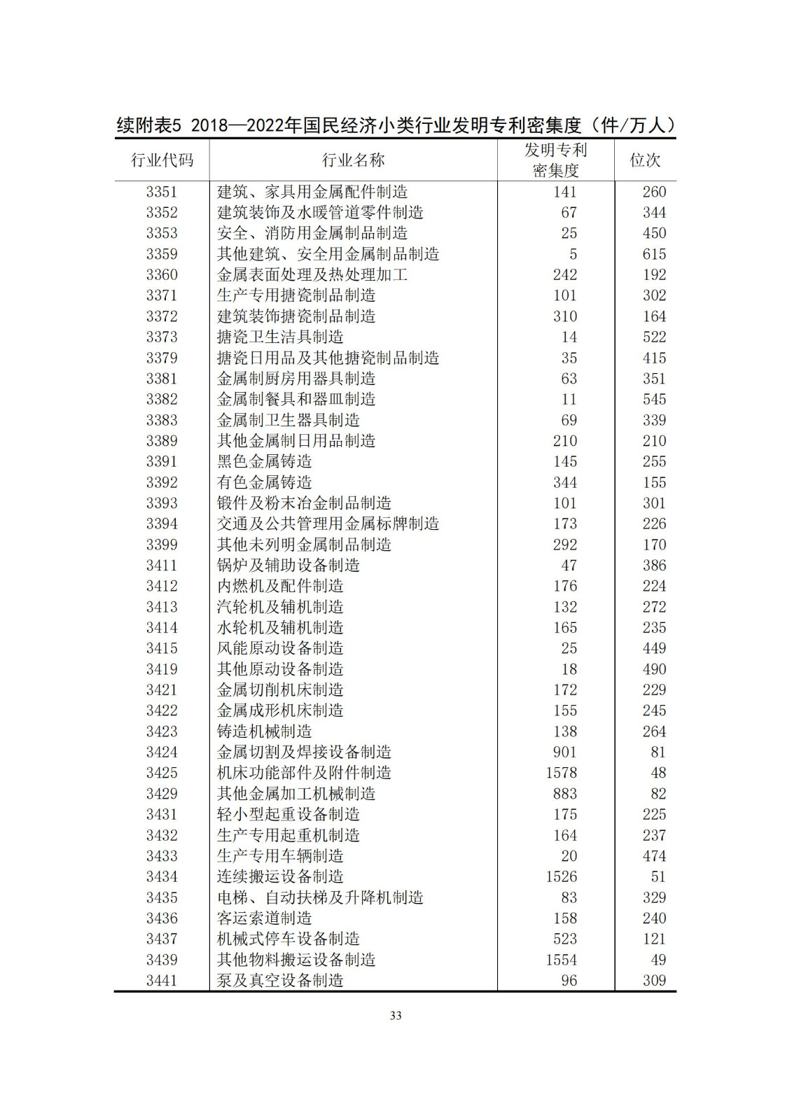 《中國專利密集型產(chǎn)業(yè)統(tǒng)計監(jiān)測報告》發(fā)布!（附全文）