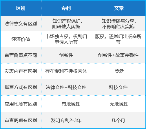 正在投稿SCI的醫(yī)學(xué)專家必看：哪些SCI文章會錯(cuò)失發(fā)明專利成果