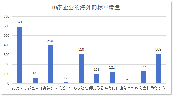 數(shù)據(jù)分析 | 醫(yī)療器械行業(yè)海外商標保護現(xiàn)狀及發(fā)展趨勢（研究報告限時領(lǐng)?。? title=