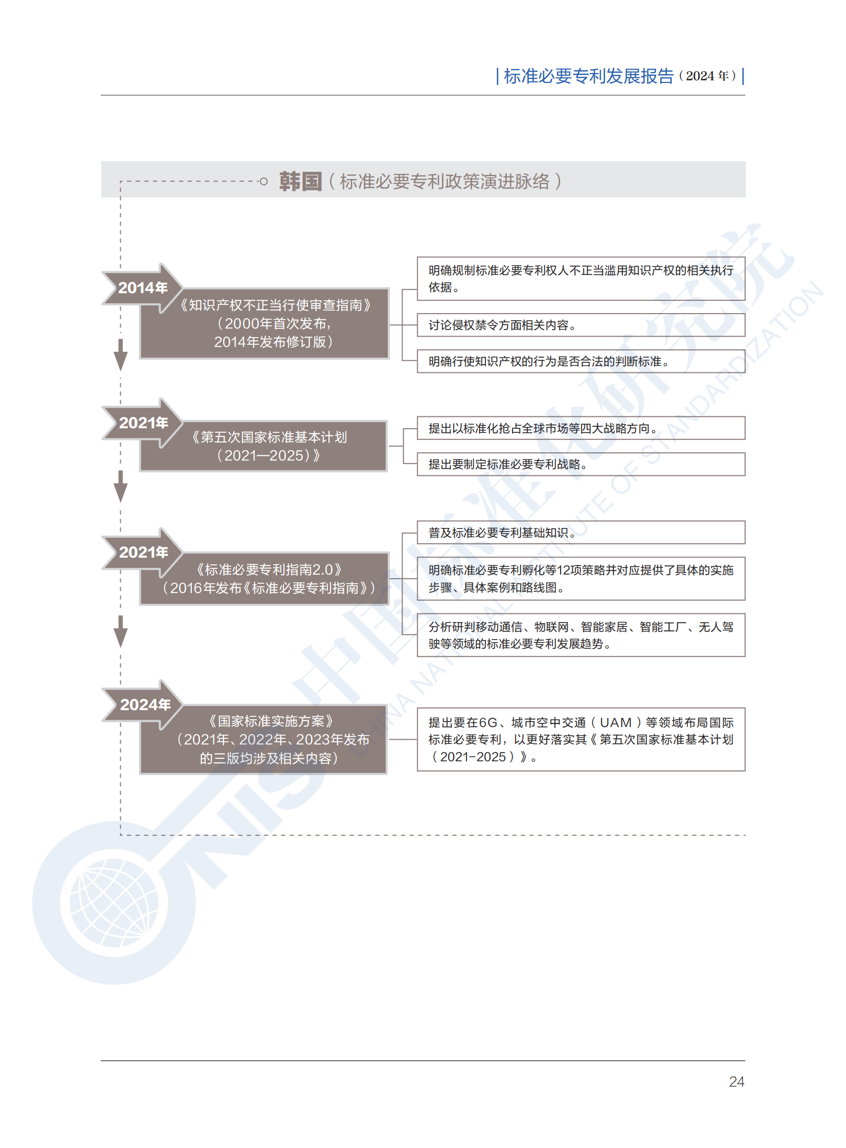 《標(biāo)準(zhǔn)必要專利發(fā)展報告（2024年）》全文公開發(fā)布