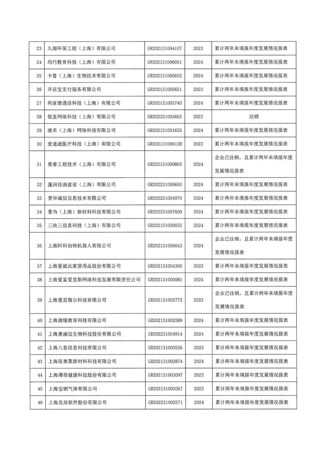 601家企業(yè)被取消或撤銷高新技術(shù)企業(yè)資格｜附名單