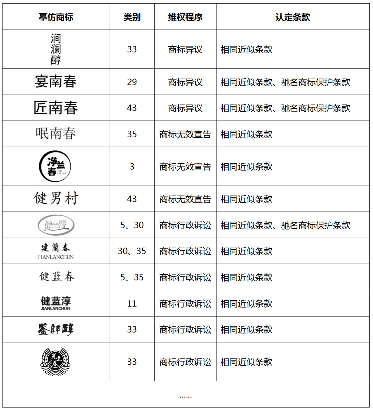 “諧音?！蓖孢M(jìn)商標(biāo)圈可不行！劍南春重拳出擊