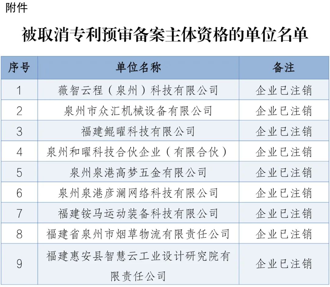 4家代理機構被取消代理專利預審服務資格，94家單位被取消專利預審備案資格｜附名單