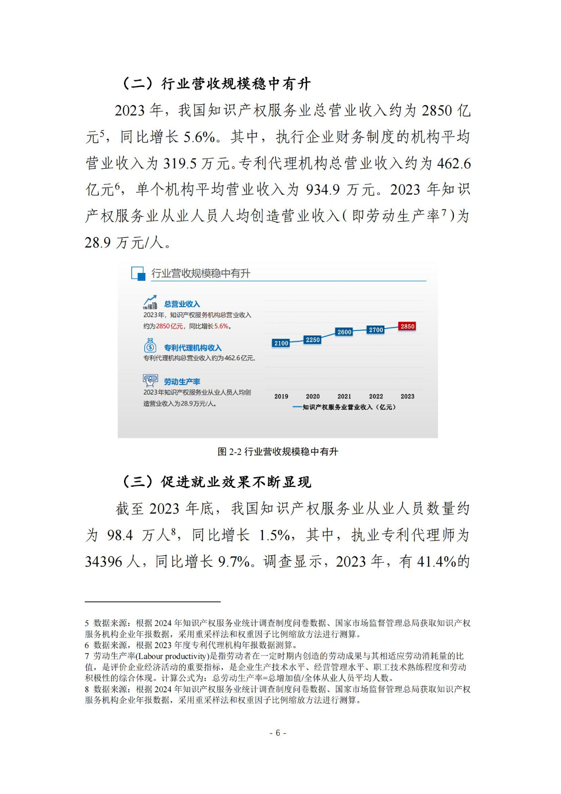 《2024年全國知識產(chǎn)權(quán)服務(wù)業(yè)統(tǒng)計調(diào)查報告》：知識產(chǎn)權(quán)從業(yè)人員人均營業(yè)收入28.9萬元/人｜附全文