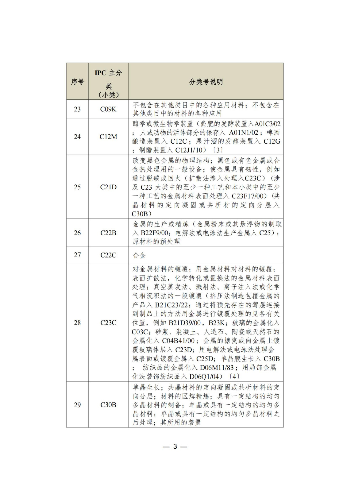 這個(gè)城市專利預(yù)審服務(wù)增至157個(gè)國際專利分類（IPC）主分類小類｜附分類號(hào)表