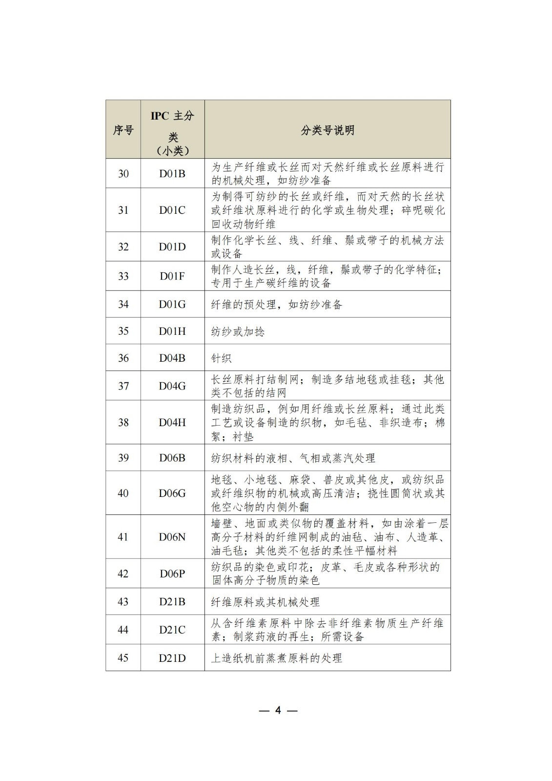 這個(gè)城市專利預(yù)審服務(wù)增至157個(gè)國際專利分類（IPC）主分類小類｜附分類號表