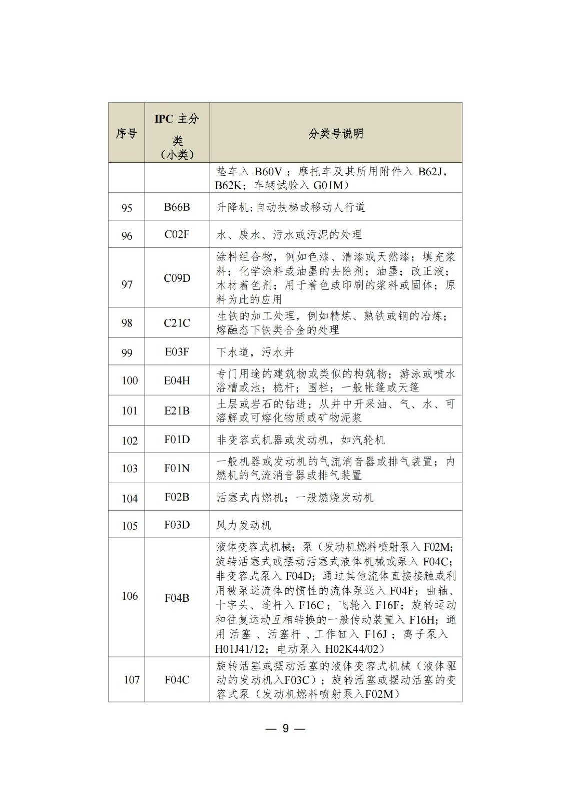 這個(gè)城市專利預(yù)審服務(wù)增至157個(gè)國際專利分類（IPC）主分類小類｜附分類號表