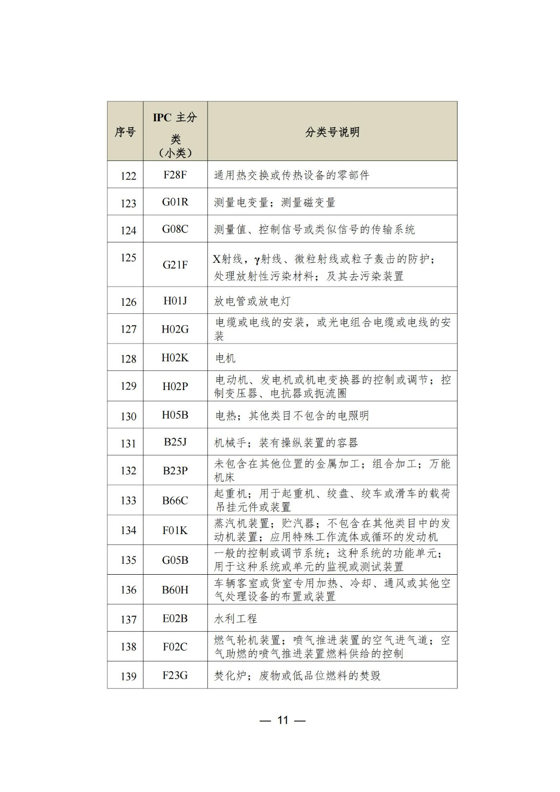 這個(gè)城市專利預(yù)審服務(wù)增至157個(gè)國際專利分類（IPC）主分類小類｜附分類號(hào)表