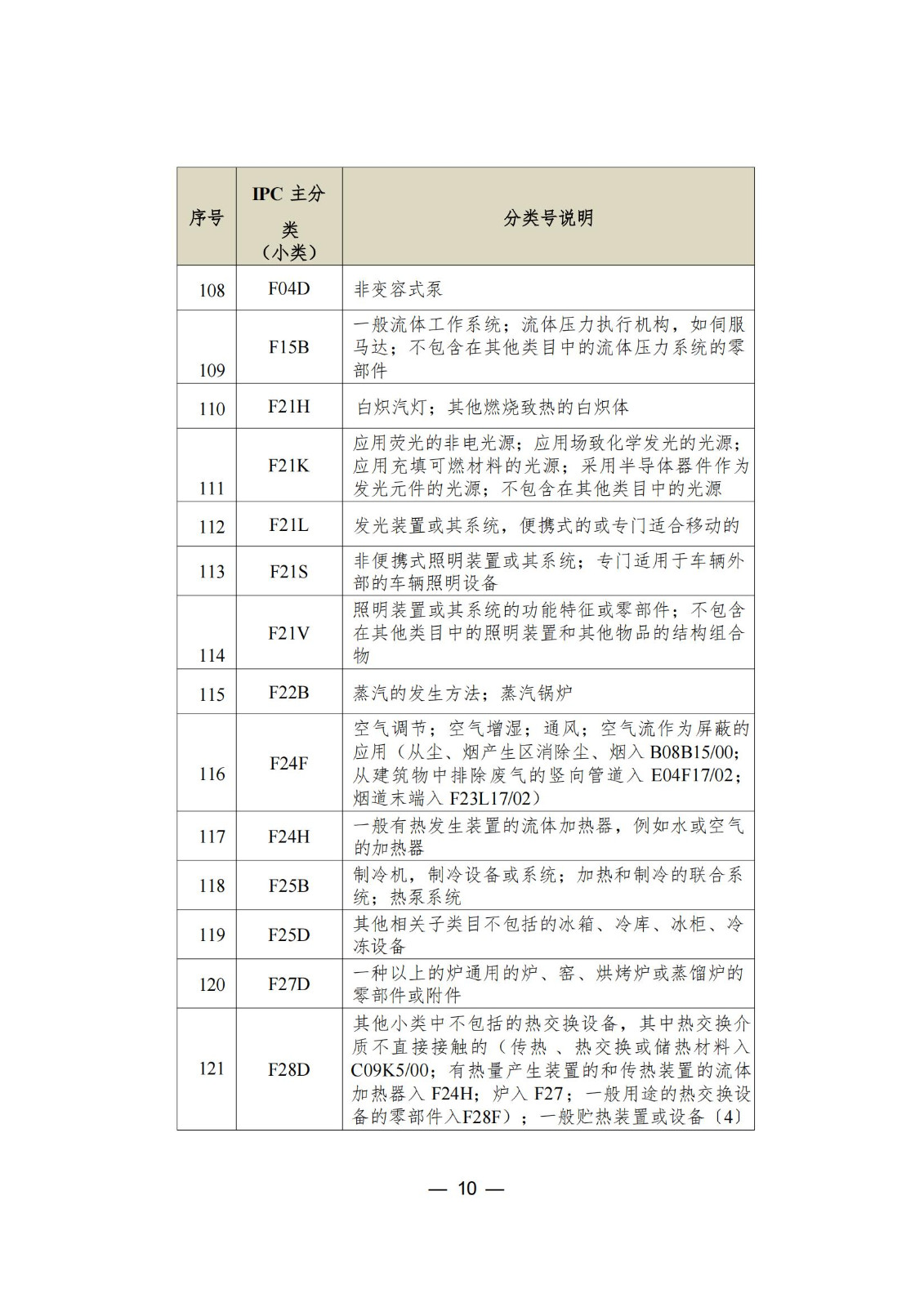 這個(gè)城市專利預(yù)審服務(wù)增至157個(gè)國際專利分類（IPC）主分類小類｜附分類號表